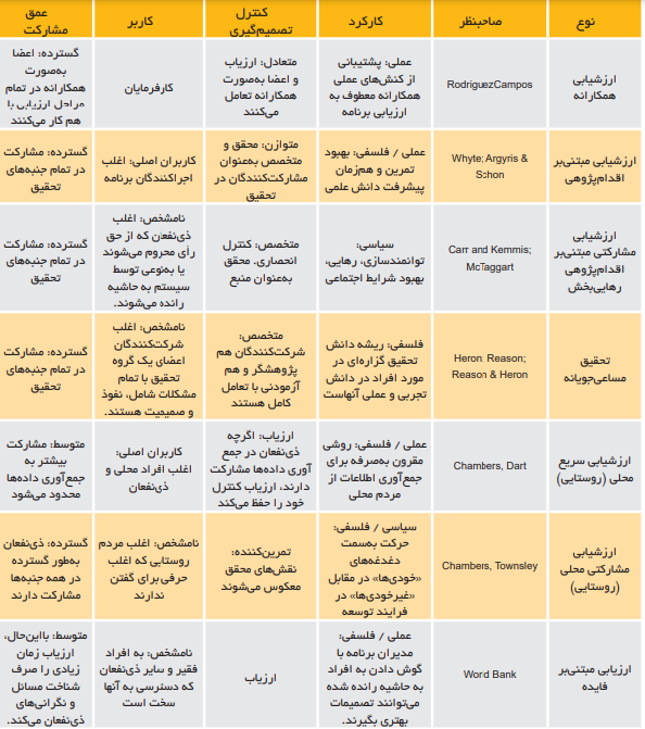 رویکردها، مدل‌ها و ابزار‌های ارزشیابی مشارکتی