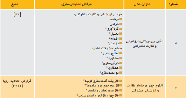 رویکردها، مدل‌ها و ابزار‌های ارزشیابی مشارکتی