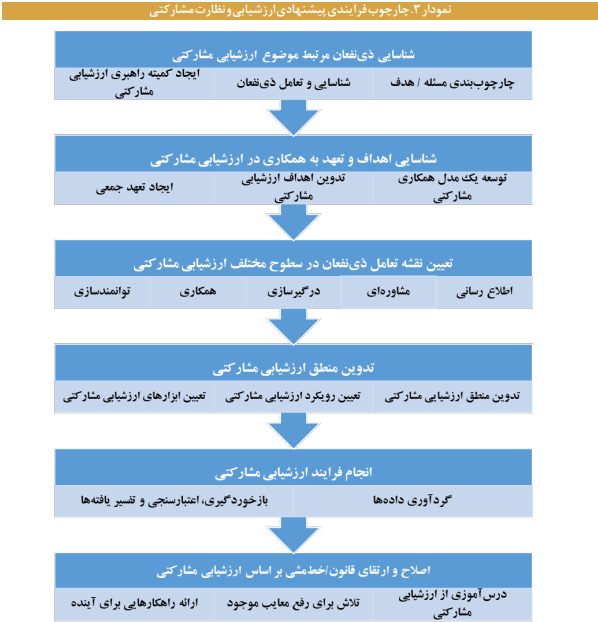 رویکردها، مدل‌ها و ابزار‌های ارزشیابی مشارکتی