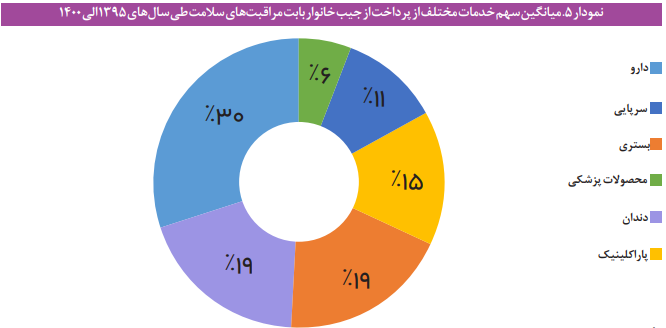 عوامل موثر بر مخارج سلامت خانوار عوامل موثر بر مخارج سلامت خانوار