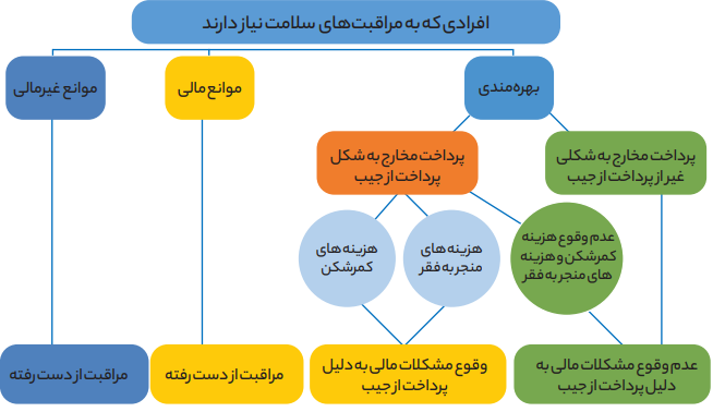 عوامل موثر بر مخارج سلامت خانوار عوامل موثر بر مخارج سلامت خانوار