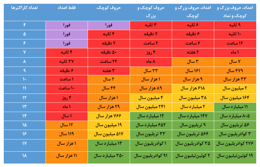 چقدر طول میکشد تا هکرها رمز عبور شما را بشکنند؟ چقدر طول میکشد تا هکرها رمز عبور شما را بشکنند؟