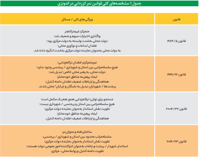 تکهتکه شدن قلمرویی در کشور اندونزی چرا رخ داده است؟ تکهتکه شدن قلمرویی در کشور اندونزی چرا رخ داده است؟