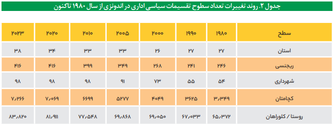 تکهتکه شدن قلمرویی در کشور اندونزی چرا رخ داده است؟ تکهتکه شدن قلمرویی در کشور اندونزی چرا رخ داده است؟