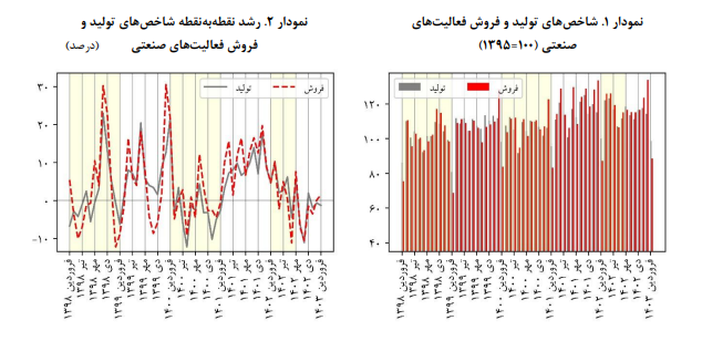پایش بخش حقیقی اقتصاد صنعت و معدن ایران در فروردین ۱۴۰۳ پایش بخش حقیقی اقتصاد صنعت و معدن ایران در فروردین ۱۴۰۳