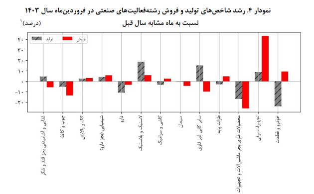 پایش بخش حقیقی اقتصاد صنعت و معدن ایران در فروردین ۱۴۰۳ پایش بخش حقیقی اقتصاد صنعت و معدن ایران در فروردین ۱۴۰۳