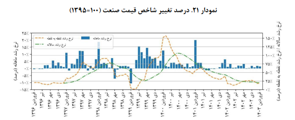 پایش بخش حقیقی اقتصاد صنعت و معدن ایران در فروردین ۱۴۰۳