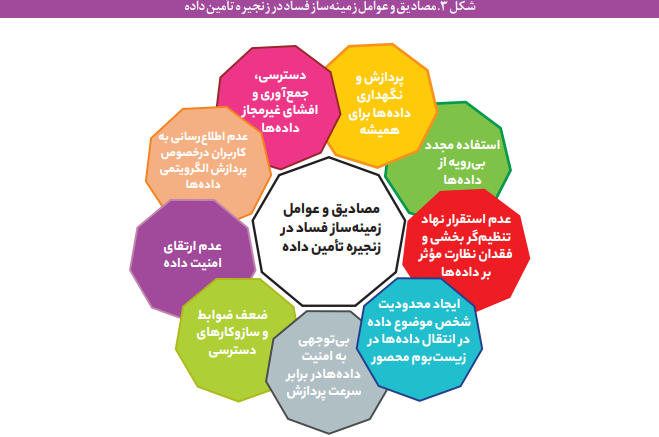 فساد در زنجیره تأمین داده‌های فضای مجازی