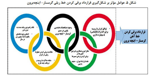 واکاوی طرح برقی کردن خط ریلی گرمسار-اینچه‌برون