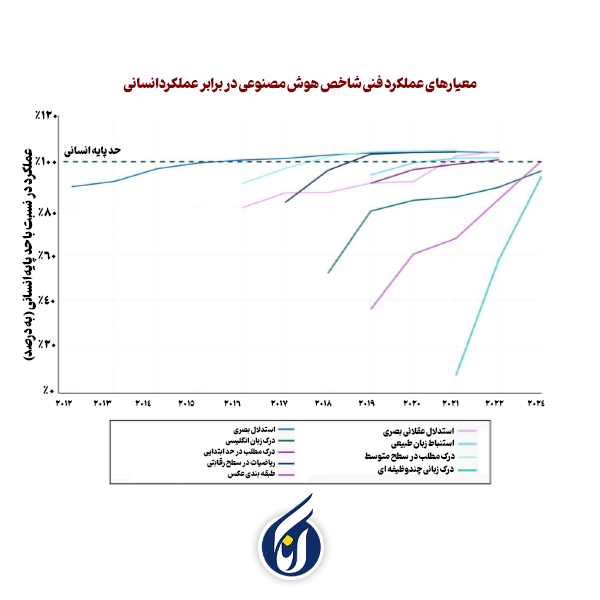 کدام هوش مصنوعی همه مدل‌ها را می‌بلعد؟