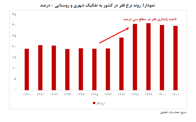 نقش بالای شرایط اقتصاد کلان در گسترش فقر/ ظرفیت‌های فقرزدایی بودجه عمومی را محدود کرده است