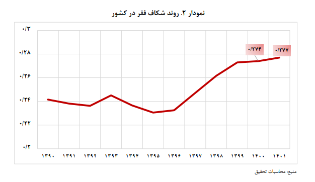 نقش بالای شرایط اقتصاد کلان در گسترش فقر/ ظرفیت‌های فقرزدایی بودجه عمومی را محدود کرده است