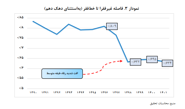 نقش بالای شرایط اقتصاد کلان در گسترش فقر/ ظرفیت‌های فقرزدایی بودجه عمومی را محدود کرده است