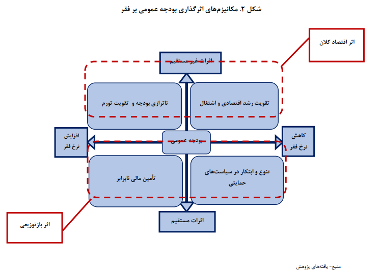 نقش بالای شرایط اقتصاد کلان در گسترش فقر/ ظرفیت‌های فقرزدایی بودجه عمومی را محدود کرده است