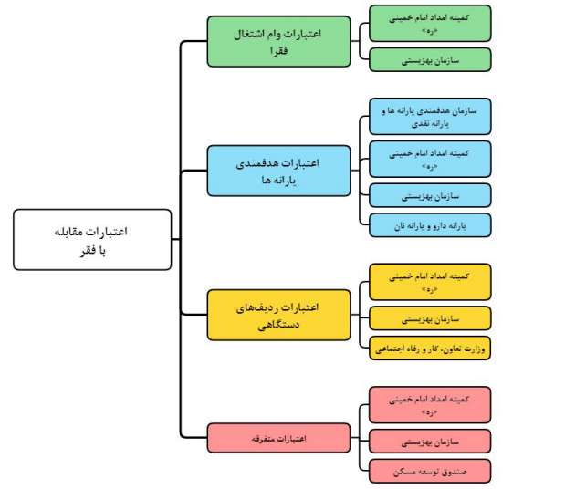 نقش بالای شرایط اقتصاد کلان در گسترش فقر/ ظرفیت‌های فقرزدایی بودجه عمومی را محدود کرده است