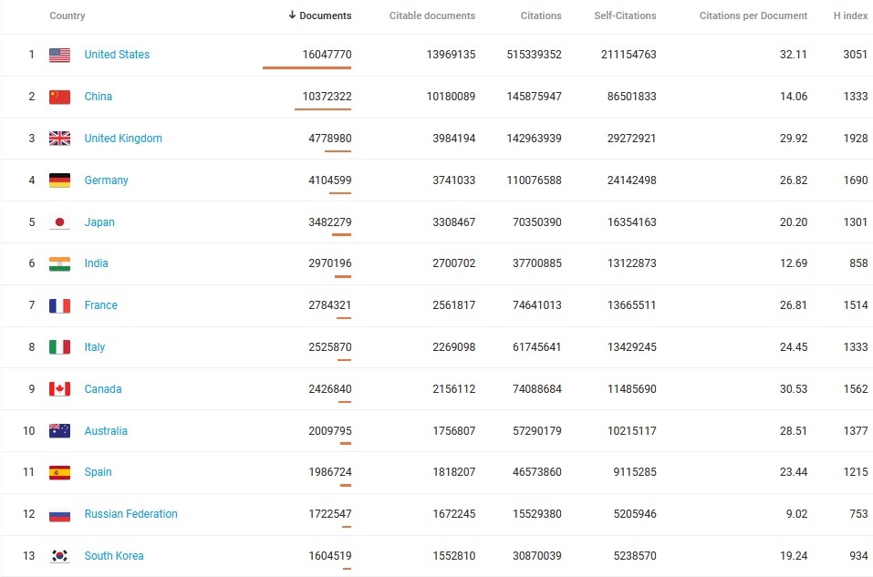 کاهش ۴ پلهای رتبه علمی ایران بر مبنای نظام رتبهبندی سایمگو کاهش ۴ پلهای رتبه علمی ایران بر مبنای نظام رتبهبندی سایمگو