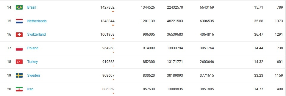 کاهش ۴ پله‌ای رتبه علمی ایران بر مبنای نظام رتبه‌بندی سایمگو