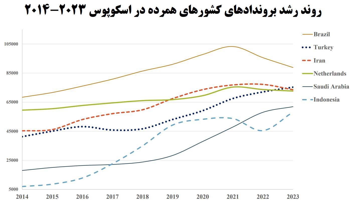 ایران در رتبه ۲۰ تولید علم در جهان/ رتبه سالانه تولید علم ایران ۱۶ باقی مانده است