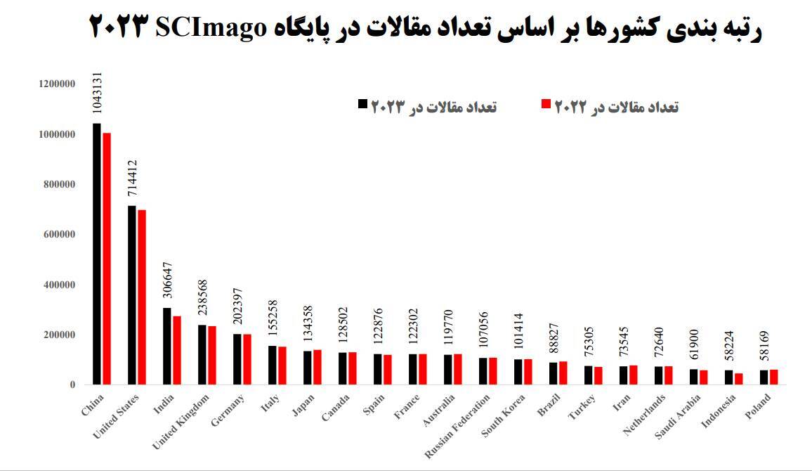 ایران در رتبه ۲۰ تولید علم در جهان/ رتبه سالانه تولید علم ایران ۱۶ باقی مانده است