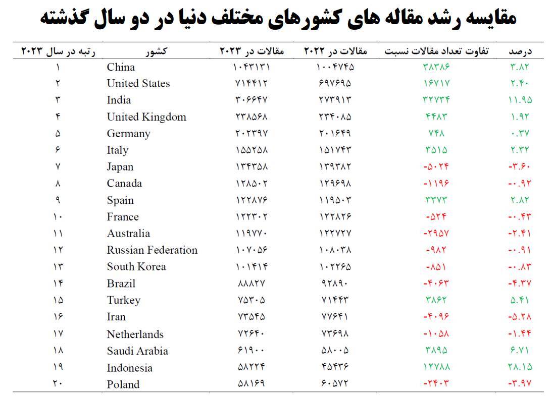 ایران در رتبه ۲۰ تولید علم در جهان/ رتبه سالانه تولید علم ایران ۱۶ باقی مانده است