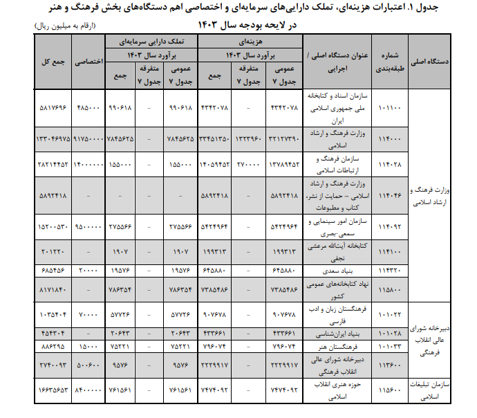 بودجه سال ۱۴۰۳ کل کشور در بخش فرهنگ و هنر