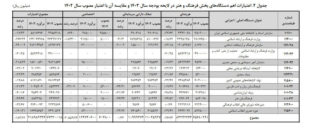 بودجه سال ۱۴۰۳ کل کشور در بخش فرهنگ و هنر بودجه سال ۱۴۰۳ کل کشور در بخش فرهنگ و هنر