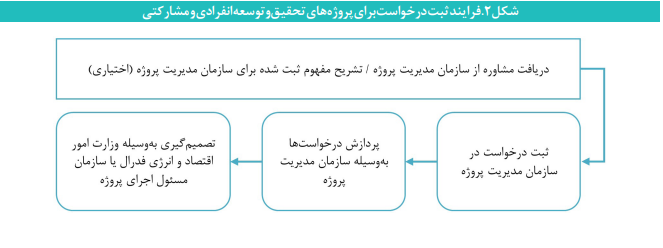 حمایت از نوآوری در شرکت‌های کوچک و متوسط؛ از آلمان تا کره جنوبی