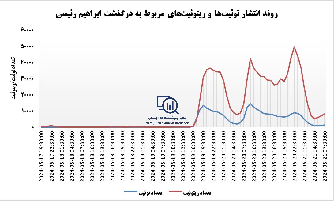 واکنشهای مجازی به سقوط بالگرد رئیس جمهور رکورد شکست واکنشهای مجازی به سقوط بالگرد رئیس جمهور رکورد شکست