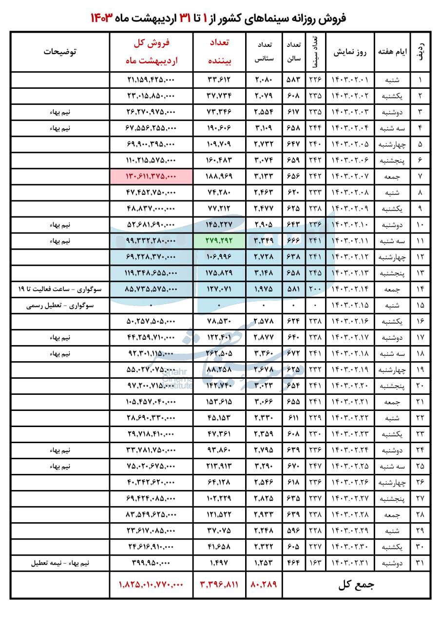 فروش سینمای ایران در اردیبهشت ۱۴۰۳ اعلام شد فروش سینمای ایران در اردیبهشت ۱۴۰۳ اعلام شد