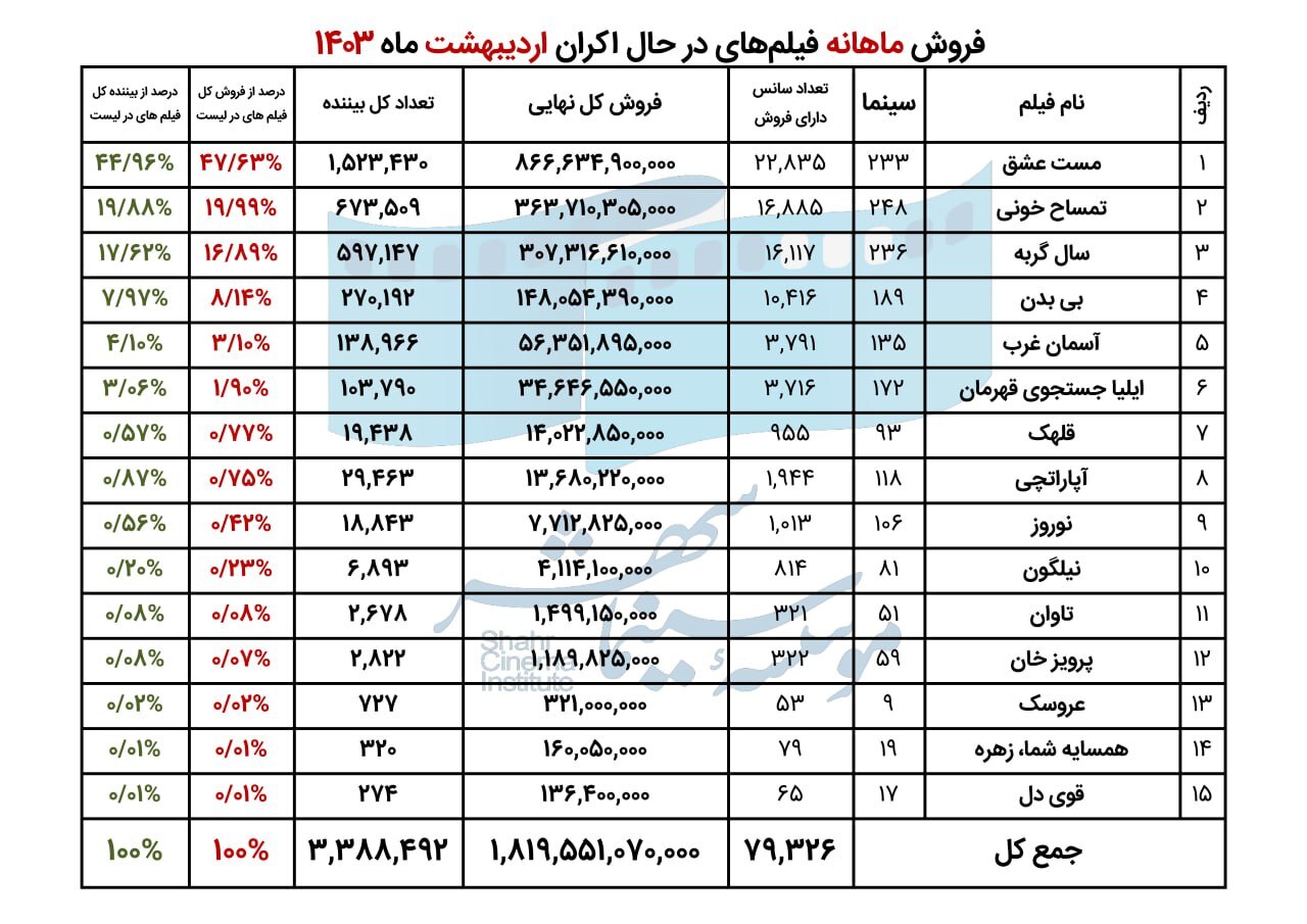 فروش سینمای ایران در اردیبهشت ۱۴۰۳ اعلام شد فروش سینمای ایران در اردیبهشت ۱۴۰۳ اعلام شد