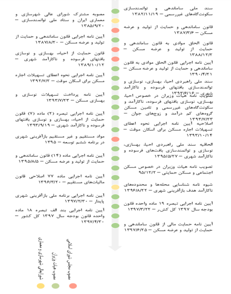 نقد سیاست‌ها و برنامه‌های مرتبط با پدیده اسکان غیررسمی ایران ۲