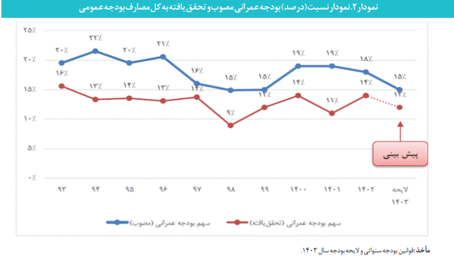 اعتبارات دستگاههای اجرایی حوزه مسکن و شهرسازی اعتبارات دستگاههای اجرایی حوزه مسکن و شهرسازی