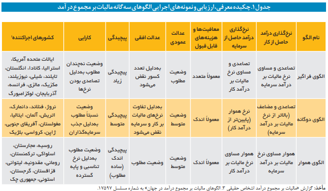 محورهای کلیدی در تنظیم قانون مالیات بر مجموع درآمد محورهای کلیدی در تنظیم قانون مالیات بر مجموع درآمد
