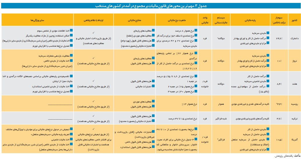 محورهای کلیدی در تنظیم قانون مالیات بر مجموع درآمد محورهای کلیدی در تنظیم قانون مالیات بر مجموع درآمد
