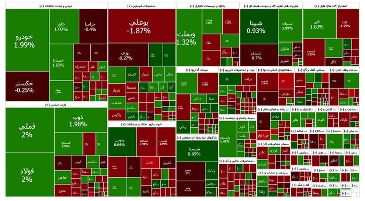 افزایش ۸ هزار واحدی شاخص کل بورس شاخص کل بورس