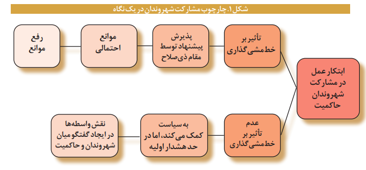 هر آنچه لازم است درباره «ابزارهای ارتقای احساس مشارکت شهروندی» بدانیم هر آنچه لازم است درباره «ابزارهای ارتقای احساس مشارکت شهروندی» بدانیم