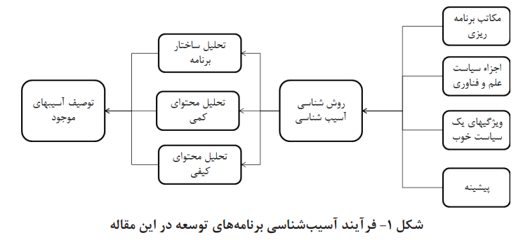 آسیبهای مشترک در برنامههای ۵ ساله توسعه در حوزه علموفناوری آسیبهای مشترک در برنامههای ۵ ساله توسعه در حوزه علموفناوری