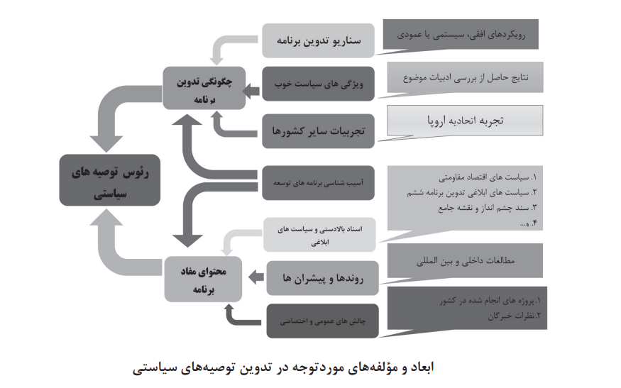 توصیههای سیاستی مربوط به فرآیند تهیه برنامه توصیههای سیاستی مربوط به فرآیند تهیه برنامه
