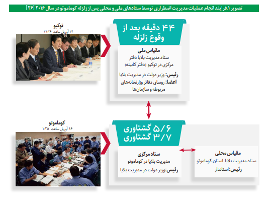 ژاپنی‌ها چگونه فجایع و بلایا را کنترل و مدیریت می‌کنند