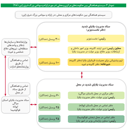 ژاپنی‌ها چگونه فجایع و بلایا را کنترل و مدیریت می‌کنند