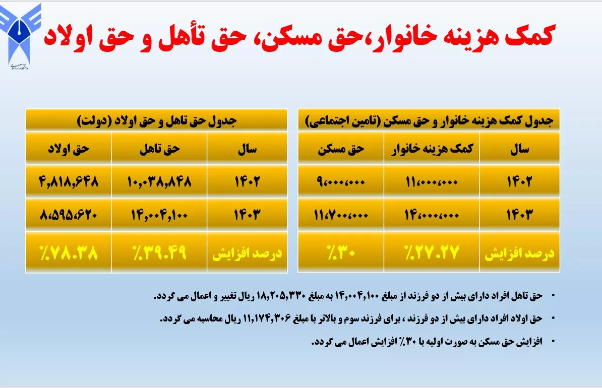 جزئیات میزان افزایش حقوق اعضای هیئت علمی و کارکنان دانشگاه آزاد اسلامی اعلام شد جزئیات میزان افزایش حقوق اعضای هیئت علمی و کارکنان دانشگاه آزاد اسلامی اعلام شد