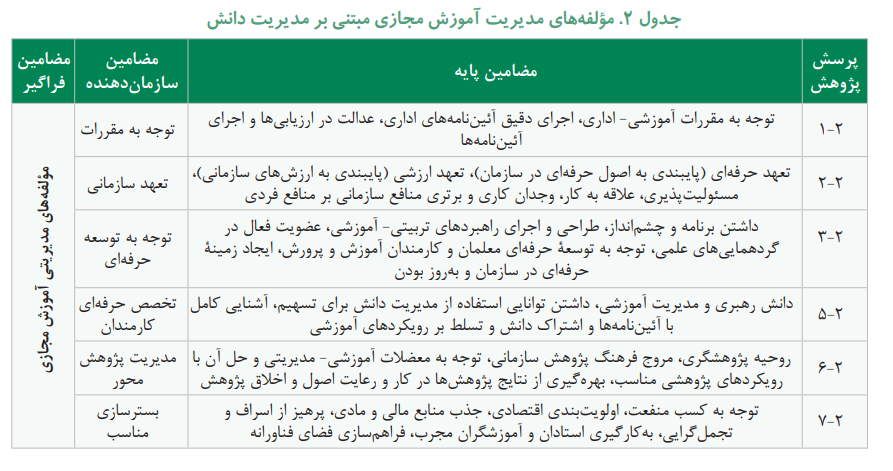 شناسایی مولفه ها و شاخص های توانمندسازی نیروی انسانی از طریق آموزش مجازی مبتنی بر مدیریت دانش شناسایی مولفه ها و شاخص های توانمندسازی نیروی انسانی از طریق آموزش مجازی مبتنی بر مدیریت دانش