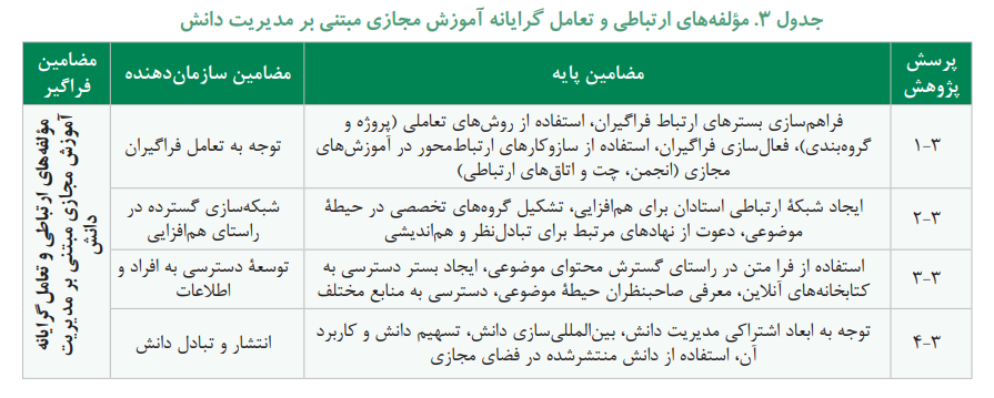 شناسایی مولفه ها و شاخص های توانمندسازی نیروی انسانی از طریق آموزش مجازی مبتنی بر مدیریت دانش