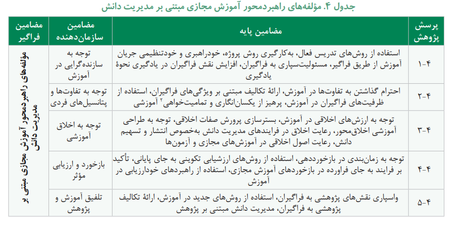 شناسایی مولفه ها و شاخص های توانمندسازی نیروی انسانی از طریق آموزش مجازی مبتنی بر مدیریت دانش