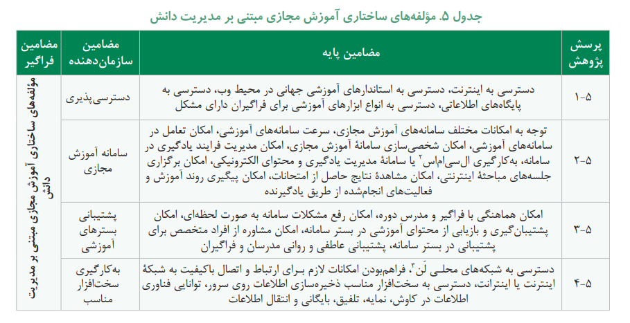 شناسایی مولفه ها و شاخص های توانمندسازی نیروی انسانی از طریق آموزش مجازی مبتنی بر مدیریت دانش