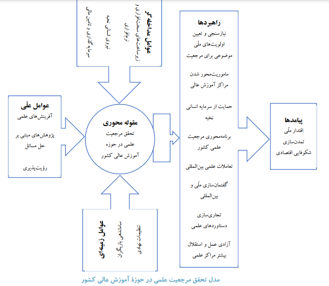 ارائه مدل مفهومی تحقق مرجعیت علمی در حوزه آموزش عالی کشور