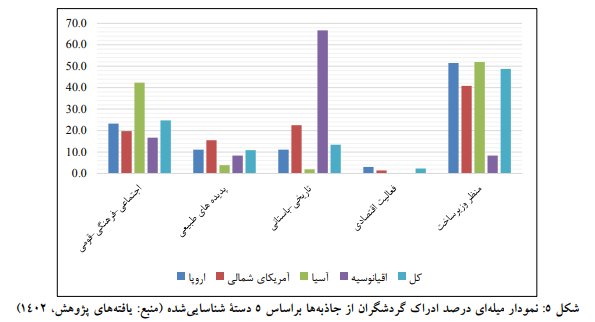 گردشگران خارجی در ایران بیشتر از چه مناظری عکاسی کرده‌اند؟