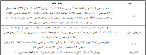 گردشگران خارجی در ایران بیشتر از چه مناظری عکاسی کرده‌اند؟