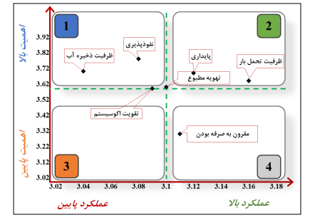 کاربرد فناوری‌های زیست‌محیطی در ایجاد روسازی بوم‌شهر اسفنجی