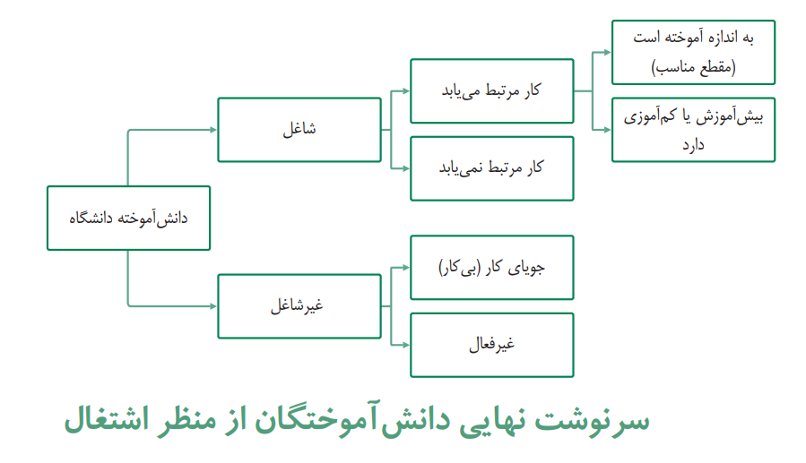 گونه‌شناسی رشته‌های دانشگاهی بر اساس اشتغال دانش‌آموختگان
